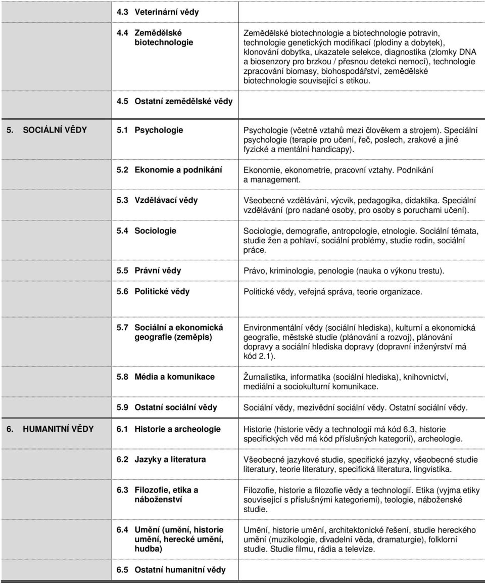 a biosenzory pro brzkou / přesnou detekci nemocí), technologie zpracování biomasy, biohospodářství, zemědělské biotechnologie související s etikou. 4.5 Ostatní zemědělské vědy 5. SOCIÁLNÍ VĚDY 5.