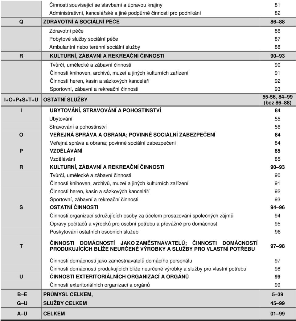 archivů, muzeí a jiných kulturních zařízení 91 Činnosti heren, kasin a sázkových kanceláří 92 Sportovní, zábavní a rekreační činnosti 93 55-56, 84 99 (bez 86 88) I UBYTOVÁNÍ, STRAVOVÁNÍ A
