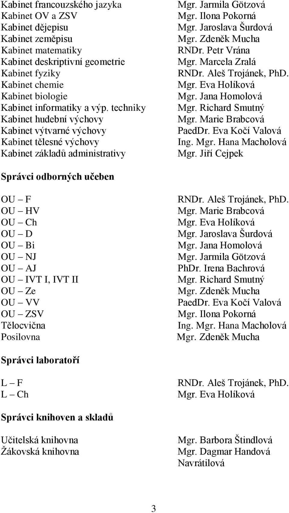 Zdeněk Mucha RNDr. Petr Vrána Mgr. Marcela Zralá RNDr. Aleš Trojánek, PhD. Mgr. Eva Holíková Mgr. Jana Homolová Mgr. Richard Smutný Mgr. Marie Brabcová PaedDr. Eva Kočí Valová Ing. Mgr. Hana Macholová Mgr.