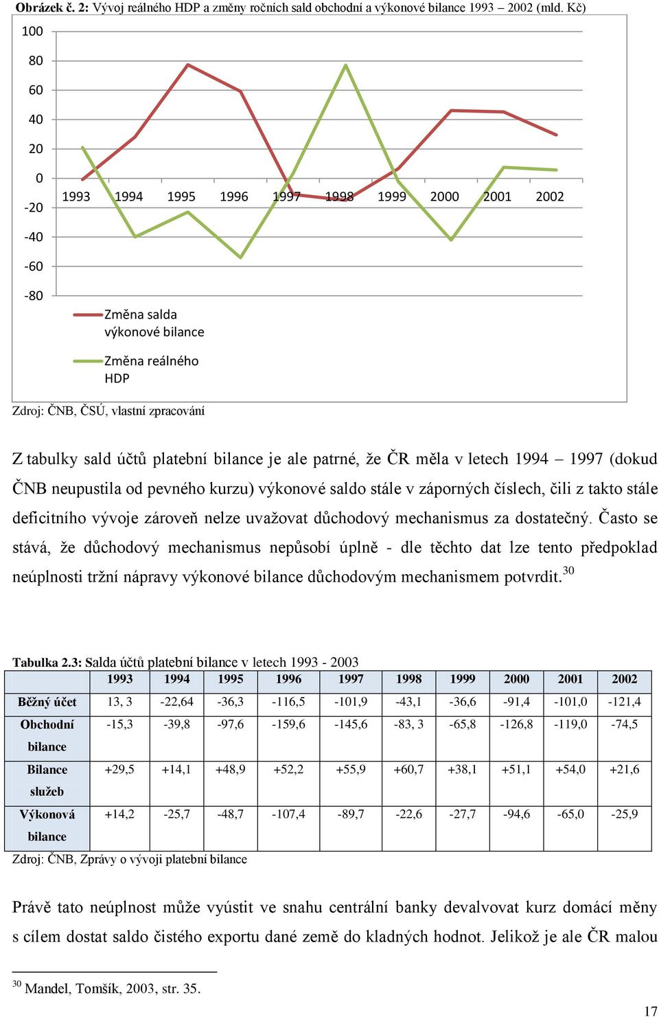 bilance je ale patrné, že ČR měla v letech 1994 1997 (dokud ČNB neupustila od pevného kurzu) výkonové saldo stále v záporných číslech, čili z takto stále deficitního vývoje zároveň nelze uvažovat