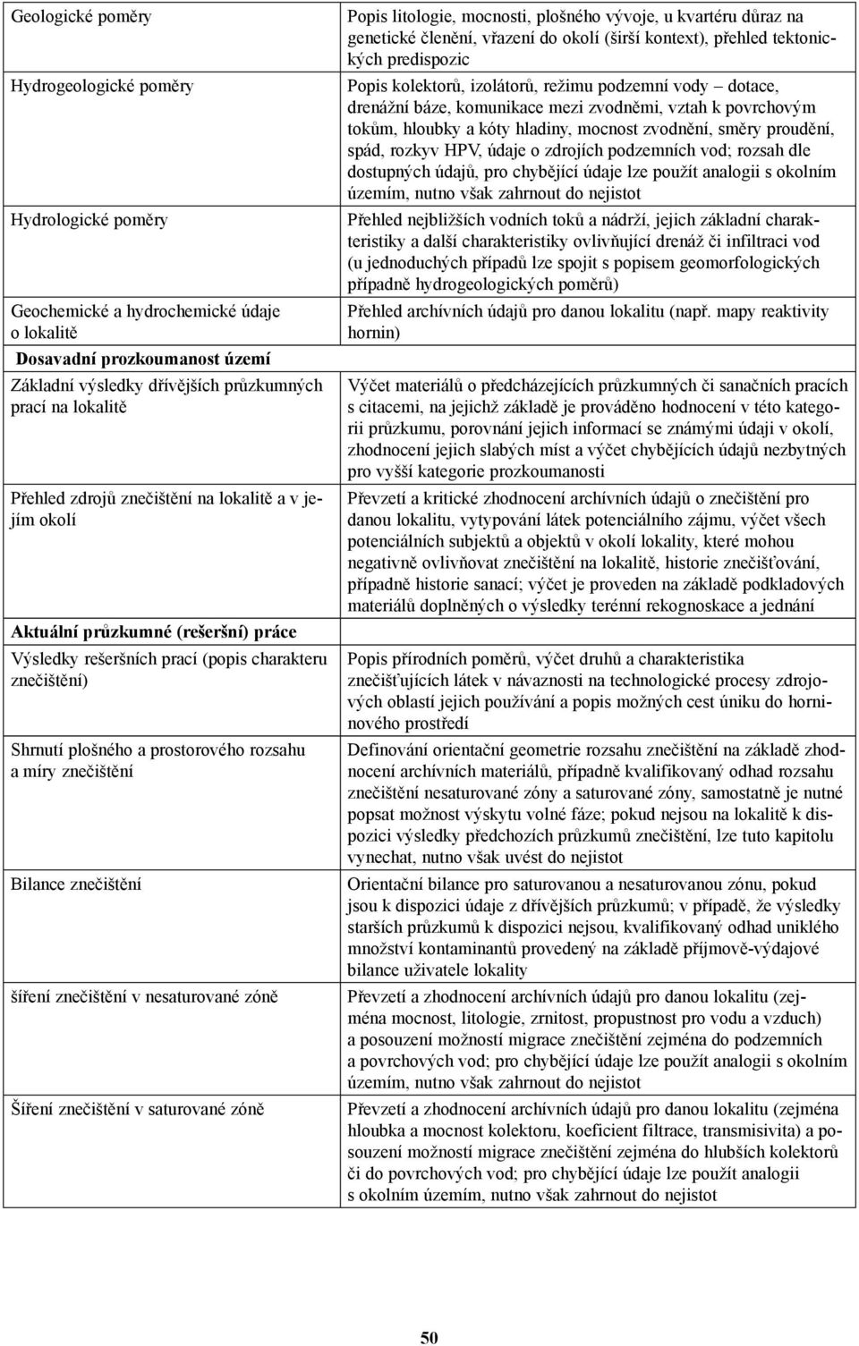 znečištění Bilance znečištění šíření znečištění v nesaturované zóně Šíření znečištění v saturované zóně Popis litologie, mocnosti, plošného vývoje, u kvartéru důraz na genetické členění, vřazení do