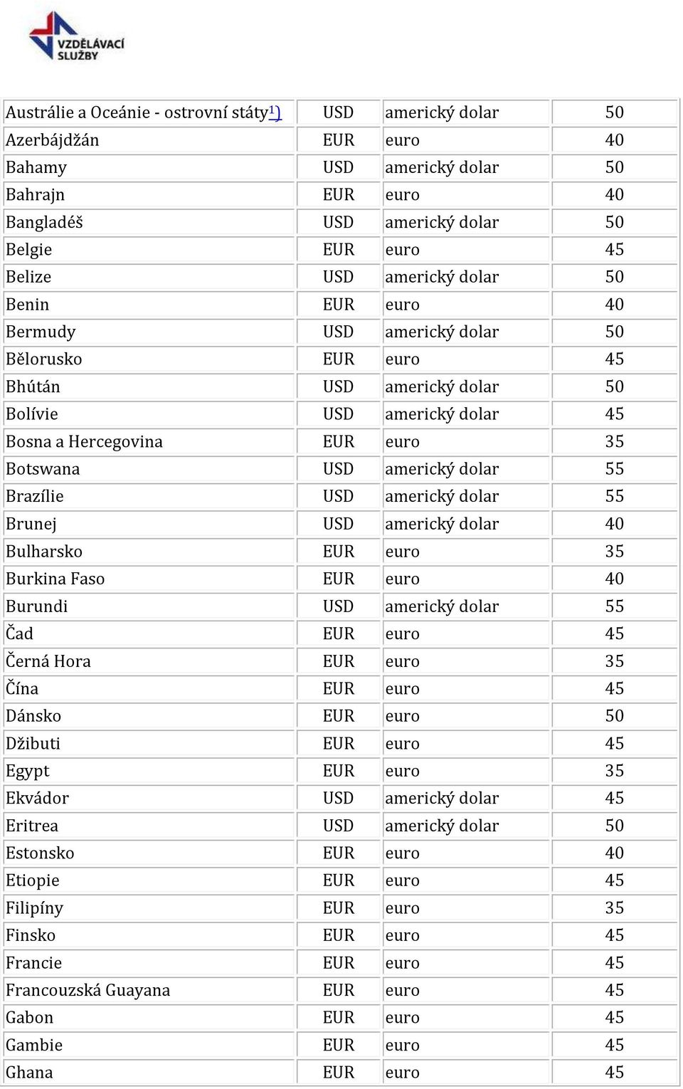 americký dolar 55 Brazílie USD americký dolar 55 Brunej USD americký dolar 40 Bulharsko EUR euro 35 Burkina Faso EUR euro 40 Burundi USD americký dolar 55 Čad EUR euro 45 Černá Hora EUR euro 35 Čína