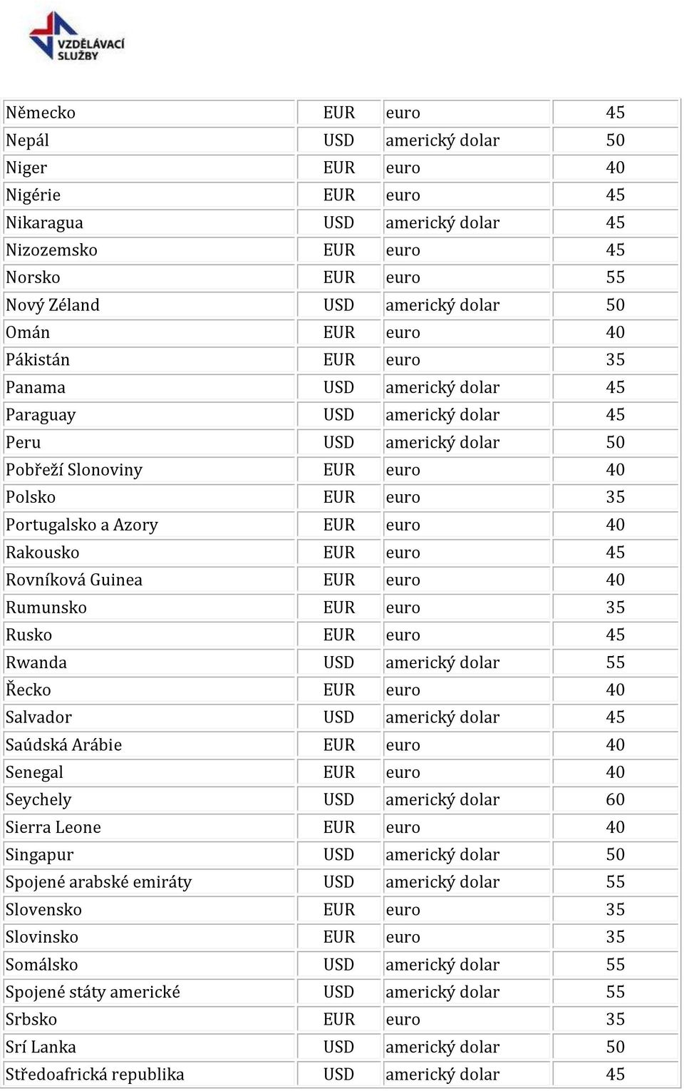 40 Rakousko EUR euro 45 Rovníková Guinea EUR euro 40 Rumunsko EUR euro 35 Rusko EUR euro 45 Rwanda USD americký dolar 55 Řecko EUR euro 40 Salvador USD americký dolar 45 Saúdská Arábie EUR euro 40