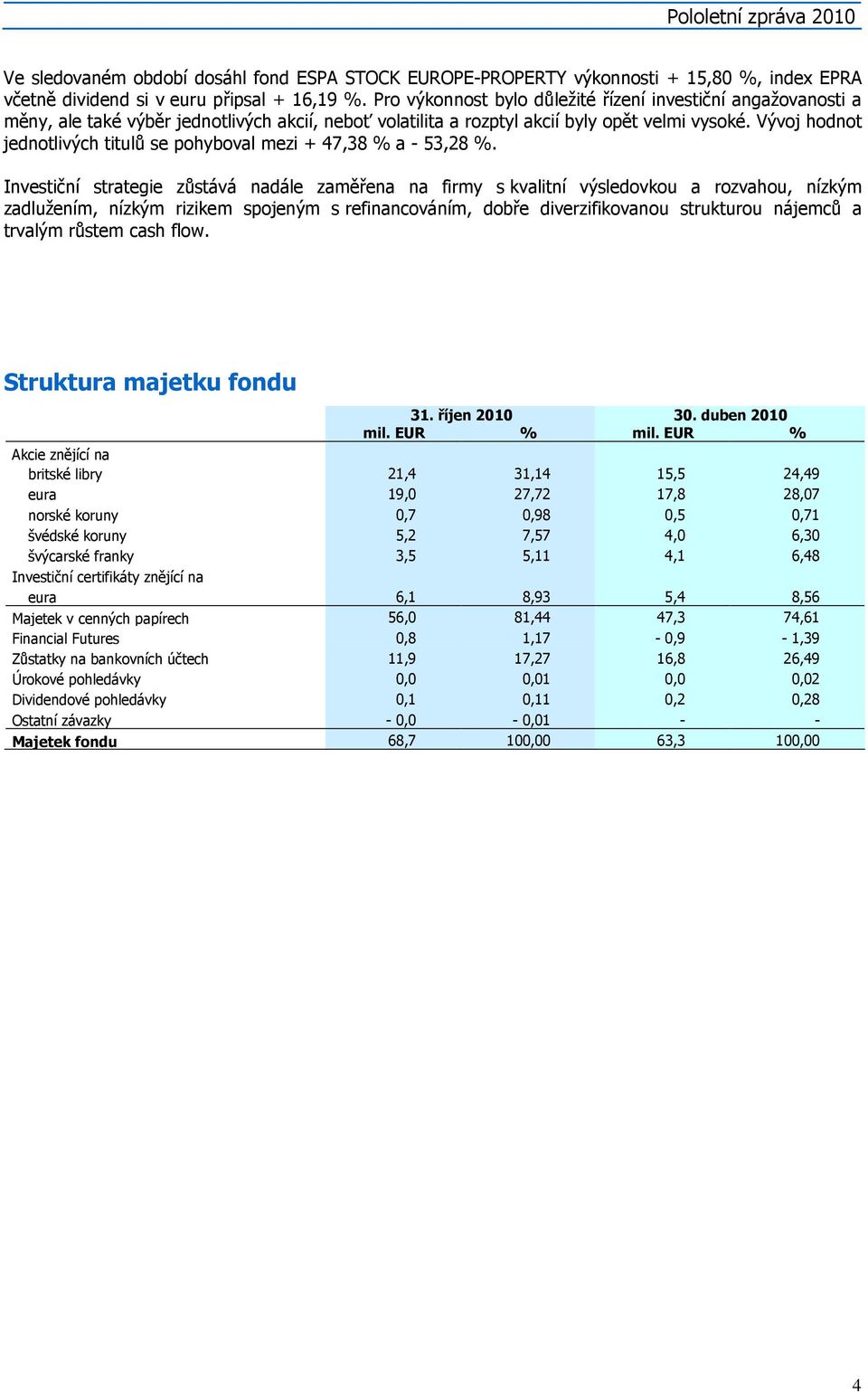 Vývoj hodnot jednotlivých titulů se pohyboval mezi + 47,38 % a - 53,28 %.