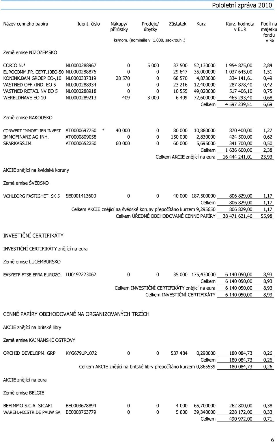 BAM GROEP EO-,10 NL0000337319 28 570 0 68 570 4,873000 334 141,61 0,49 VASTNED OFF./IND.