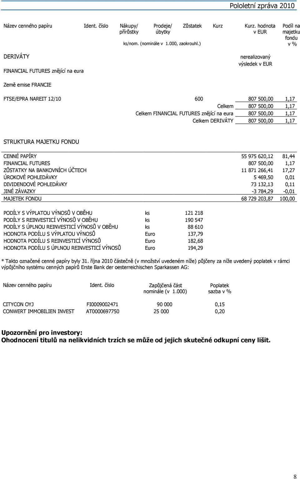 eura 807 500,00 1,17 Celkem DERIVÁTY 807 500,00 1,17 STRUKTURA MAJETKU FONDU CENNÉ PAPÍRY 55 975 620,12 81,44 FINANCIAL FUTURES 807 500,00 1,17 ZŮSTATKY NA BANKOVNÍCH ÚČTECH 11 871 266,41 17,27