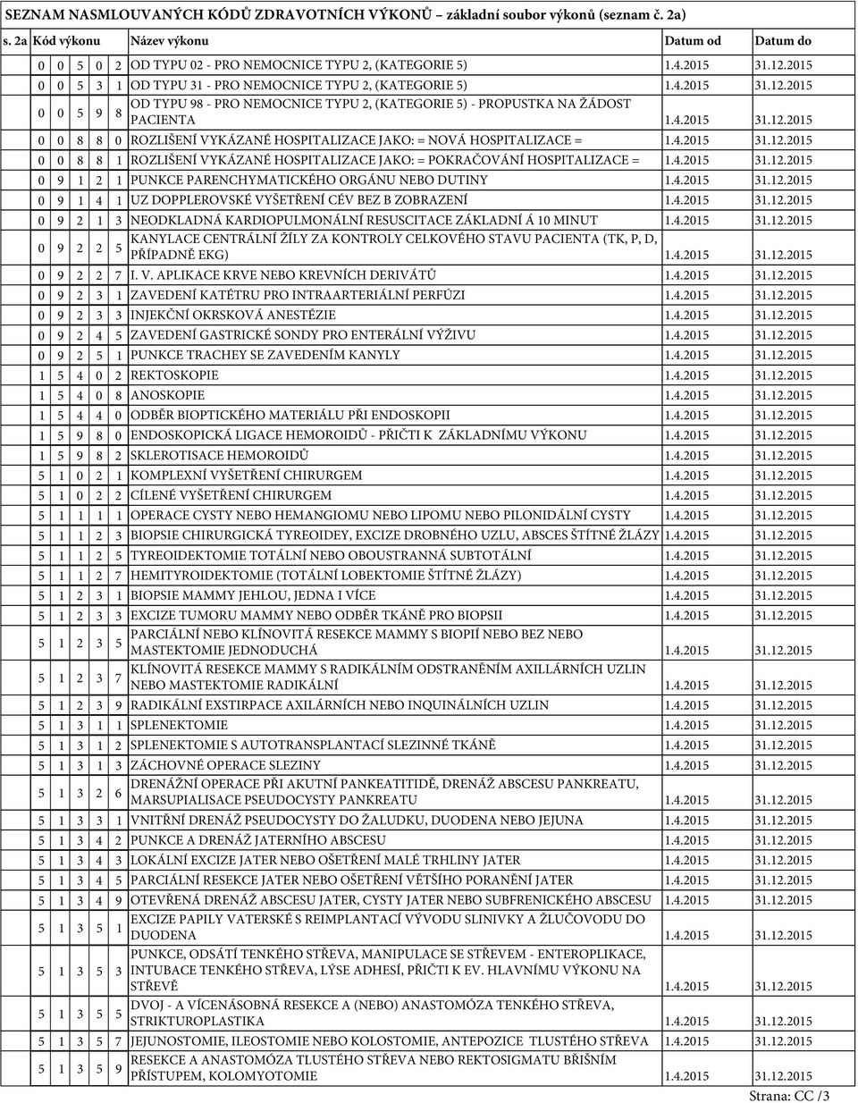 4.20.2.20 0 2 PUNKCE PARENCHYMATICKÉHO ORGÁNU NEBO DUTINY.4.20.2.20 0 4 UZ DOPPLEROVSKÉ VYŠETŘENÍ CÉV BEZ B ZOBRAZENÍ.4.20.2.20 0 2 NEODKLADNÁ KARDIOPULMONÁLNÍ RESUSCITACE ZÁKLADNÍ Á 0 MINUT.4.20.2.20 KANYLACE CENTRÁLNÍ ŽÍLY ZA KONTROLY CELKOVÉHO STAVU PACIENTA (TK, P, D, 0 2 2 PŘÍPADNĚ EKG).