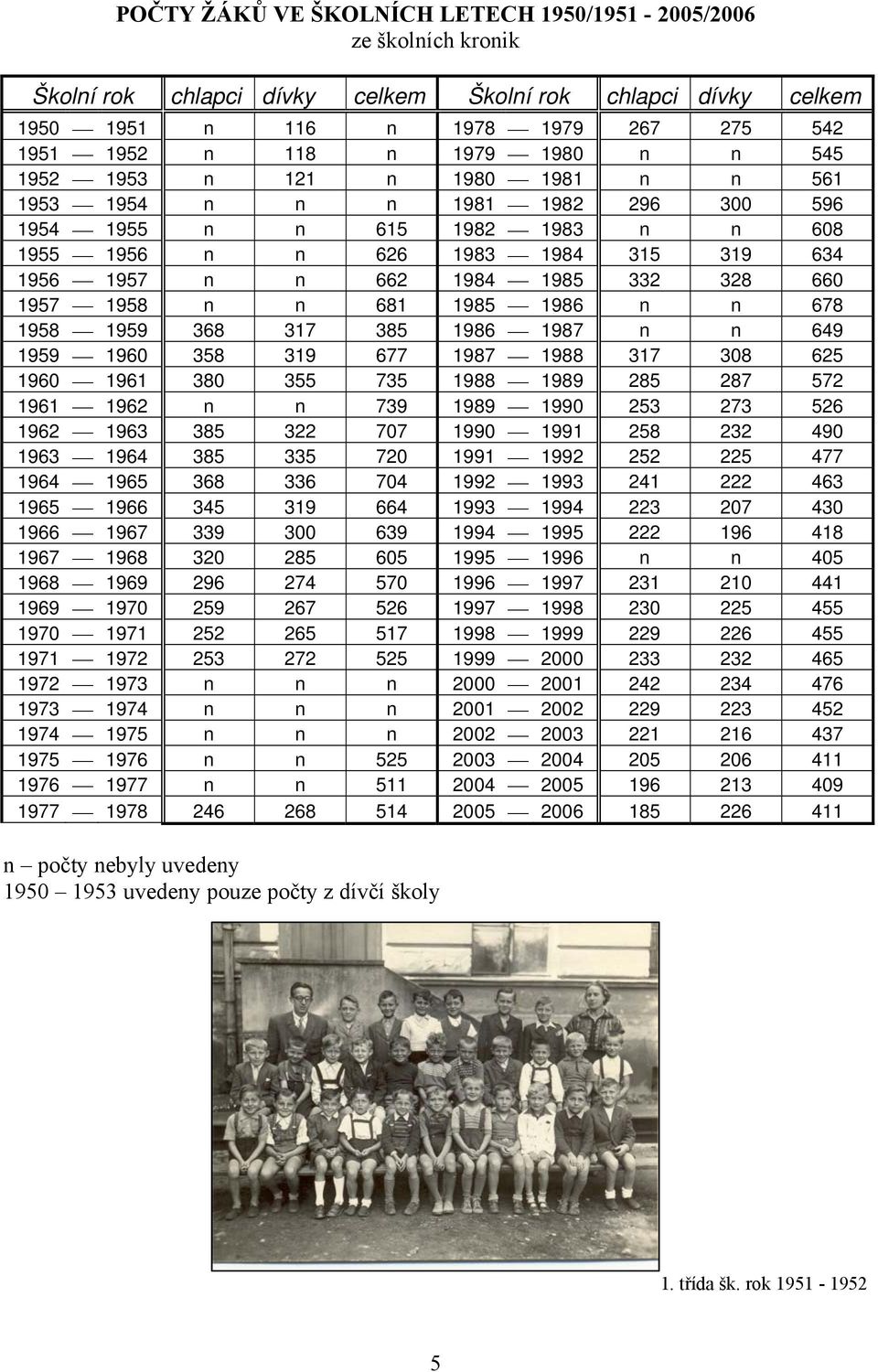 660 1957 1958 n n 681 1985 1986 n n 678 1958 1959 368 317 385 1986 1987 n n 649 1959 1960 358 319 677 1987 1988 317 308 625 1960 1961 380 355 735 1988 1989 285 287 572 1961 1962 n n 739 1989 1990 253