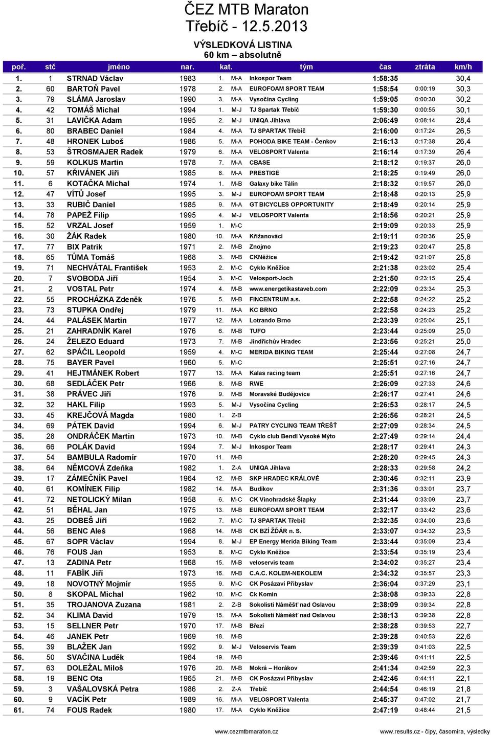 80 BRABEC Daniel 1984 4. M-A TJ SPARTAK Třebíč 2:16:00 0:17:24 26,5 7. 48 HRONEK Luboš 1986 5. M-A POHODA BIKE TEAM - Čenkov 2:16:13 0:17:38 26,4 8. 53 ŠTROSMAJER Radek 1979 6.