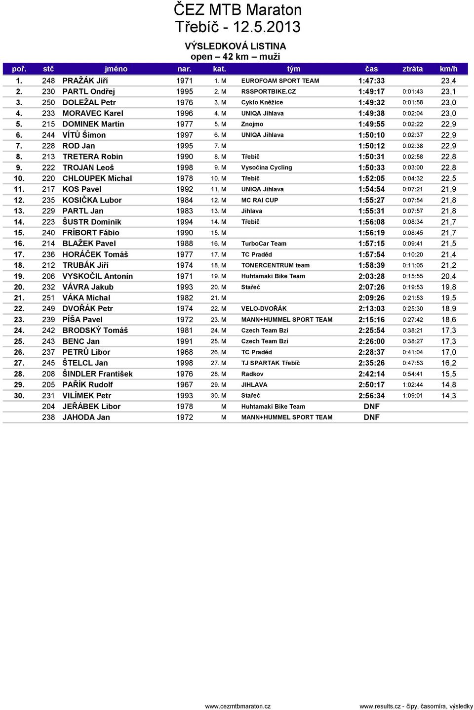 M UNIQA Jihlava 1:50:10 0:02:37 22,9 7. 228 ROD Jan 1995 7. M 1:50:12 0:02:38 22,9 8. 213 TRETERA Robin 1990 8. M Třebíč 1:50:31 0:02:58 22,8 9. 222 TROJAN Leoš 1998 9.