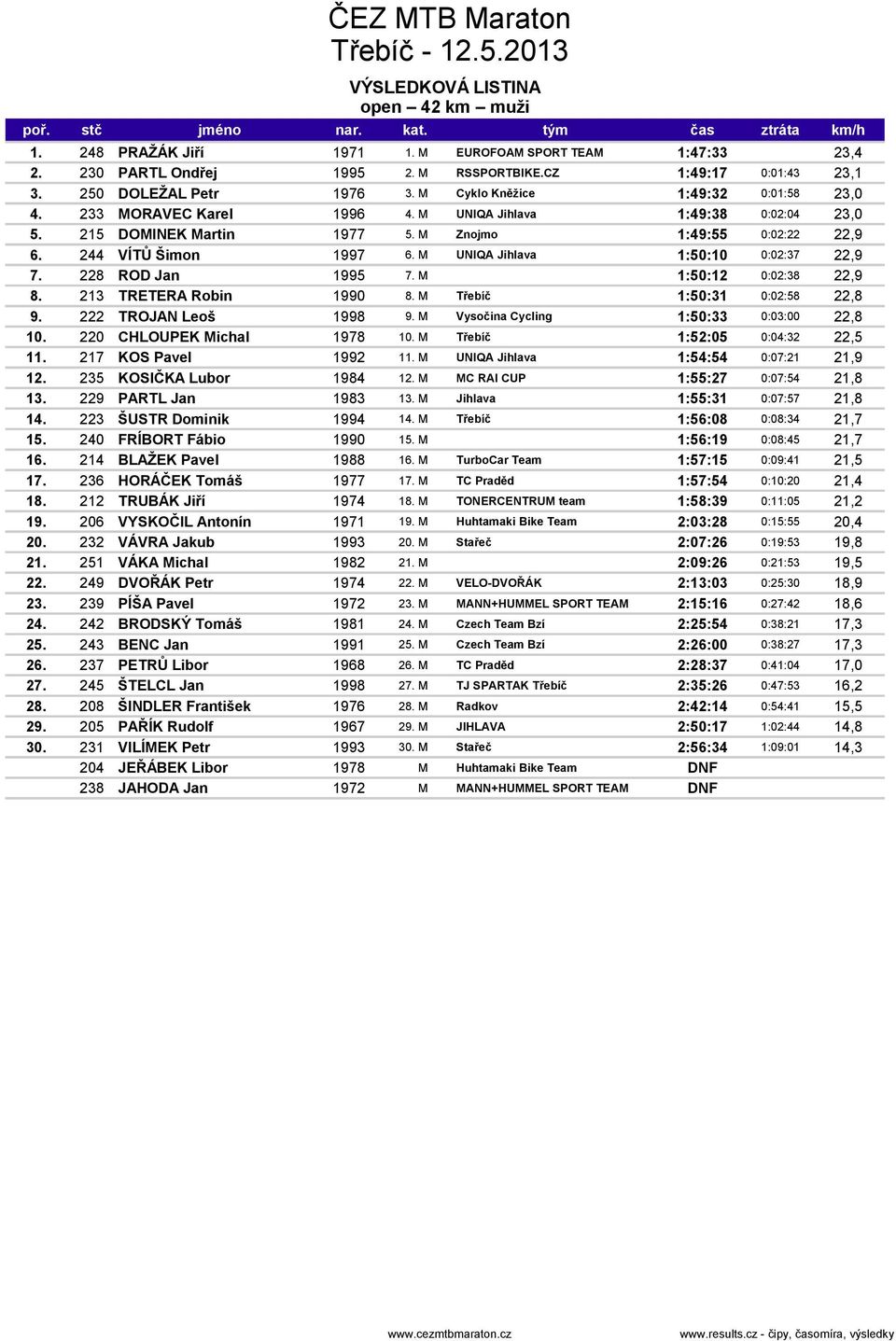 M UNIQA Jihlava 1:50:10 0:02:37 22,9 7. 228 ROD Jan 1995 7. M 1:50:12 0:02:38 22,9 8. 213 TRETERA Robin 1990 8. M Třebíč 1:50:31 0:02:58 22,8 9. 222 TROJAN Leoš 1998 9.