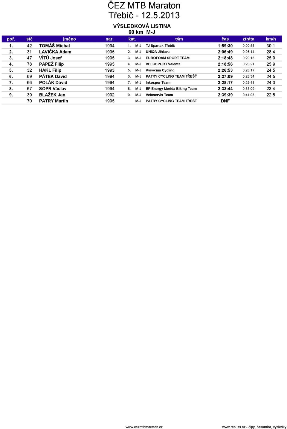 M-J Vysočina Cycling 2:26:53 0:28:17 24,5 6. 69 PÁTEK David 1994 6. M-J PATRY CYCLING TEAM TŘEŠŤ 2:27:09 0:28:34 24,5 7. 66 POLÁK David 1994 7.