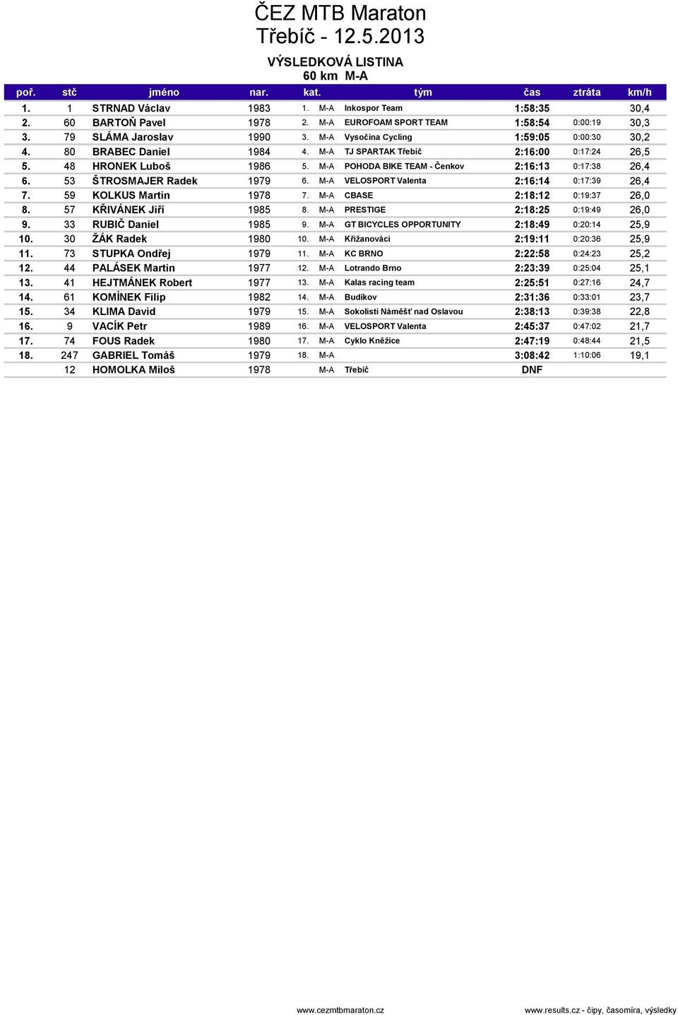 53 ŠTROSMAJER Radek 1979 6. M-A VELOSPORT Valenta 2:16:14 0:17:39 26,4 7. 59 KOLKUS Martin 1978 7. M-A CBASE 2:18:12 0:19:37 26,0 8. 57 KŘIVÁNEK Jiří 1985 8. M-A PRESTIGE 2:18:25 0:19:49 26,0 9.