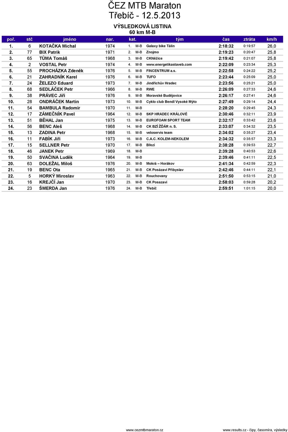 M-B TUFO 2:23:44 0:25:09 25,0 7. 24 ŽELEZO Eduard 1973 7. M-B Jindřichův Hradec 2:23:56 0:25:21 25,0 8. 68 SEDLÁČEK Petr 1966 8. M-B RWE 2:26:09 0:27:33 24,6 9. 38 PRÁVEC Jiří 1976 9.