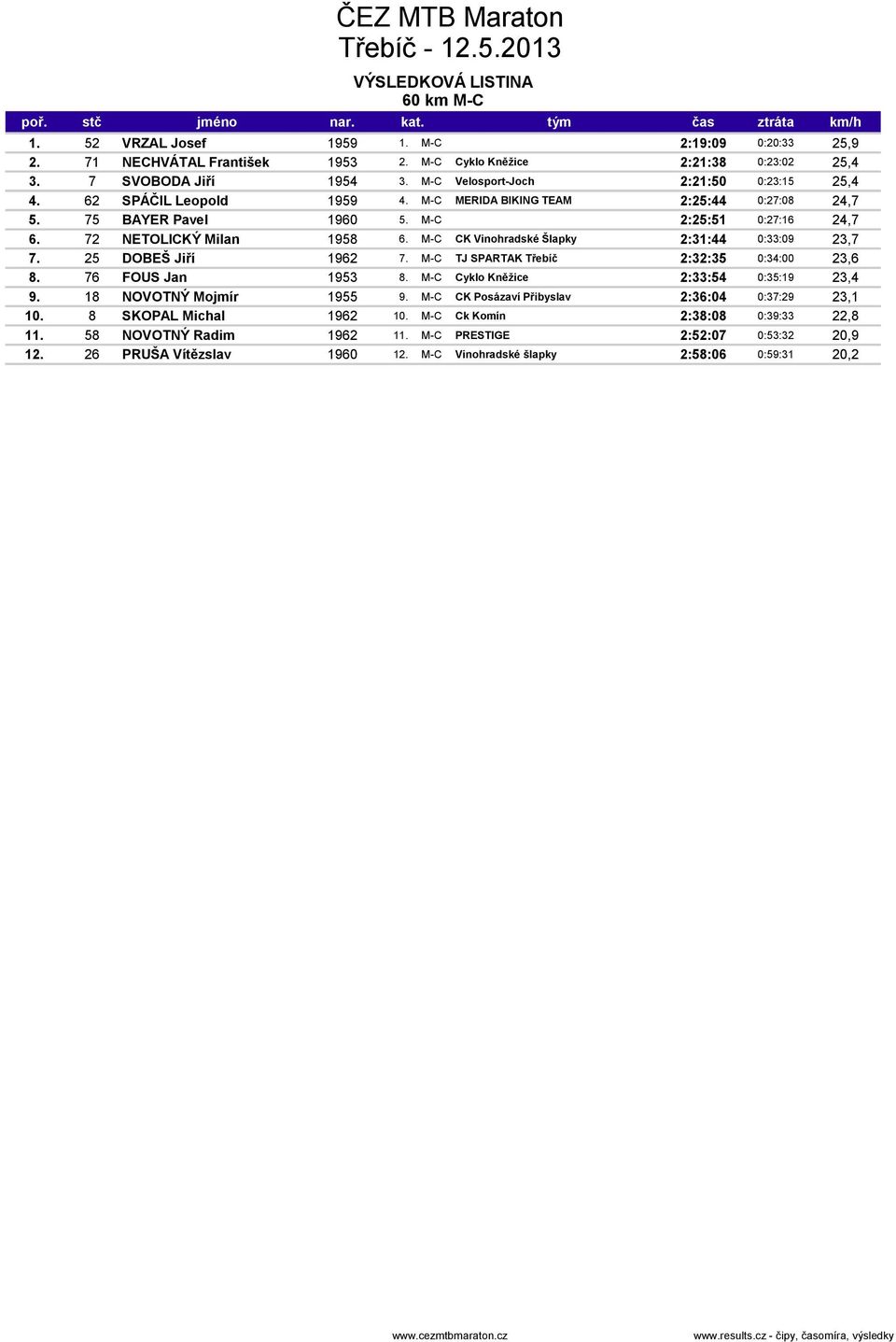 M-C CK Vinohradské Šlapky 2:31:44 0:33:09 23,7 7. 25 DOBEŠ Jiří 1962 7. M-C TJ SPARTAK Třebíč 2:32:35 0:34:00 23,6 8. 76 FOUS Jan 1953 8. M-C Cyklo Kněžice 2:33:54 0:35:19 23,4 9.