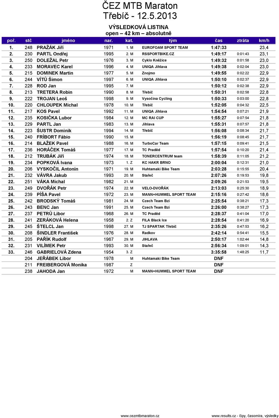 M UNIQA Jihlava 1:50:10 0:02:37 22,9 7. 228 ROD Jan 1995 7. M 1:50:12 0:02:38 22,9 8. 213 TRETERA Robin 1990 8. M Třebíč 1:50:31 0:02:58 22,8 9. 222 TROJAN Leoš 1998 9.