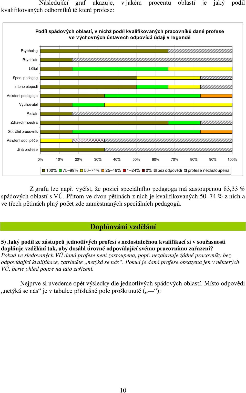 péče Jiná profese 0% 10% 20% 30% 40% 50% 60% 70% 80% 90% 100% 100% 75 99% 50 74% 25 49% 1 24% 0% bez odpovědi profese nezastoupena Z grafu lze např.