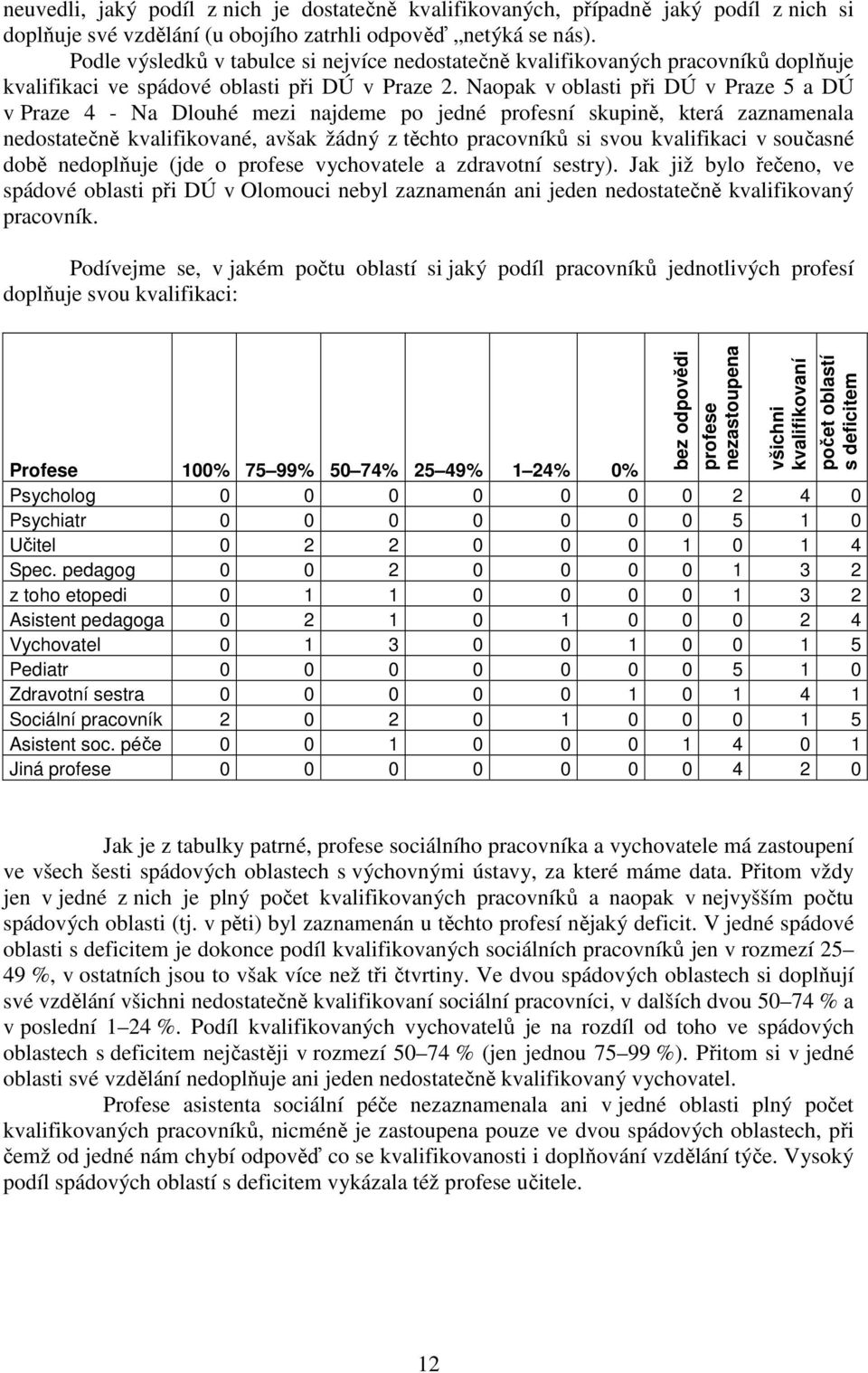 Naopak v oblasti při DÚ v Praze 5 a DÚ v Praze 4 - Na Dlouhé mezi najdeme po jedné profesní skupině, která zaznamenala nedostatečně kvalifikované, avšak žádný z těchto pracovníků si svou kvalifikaci