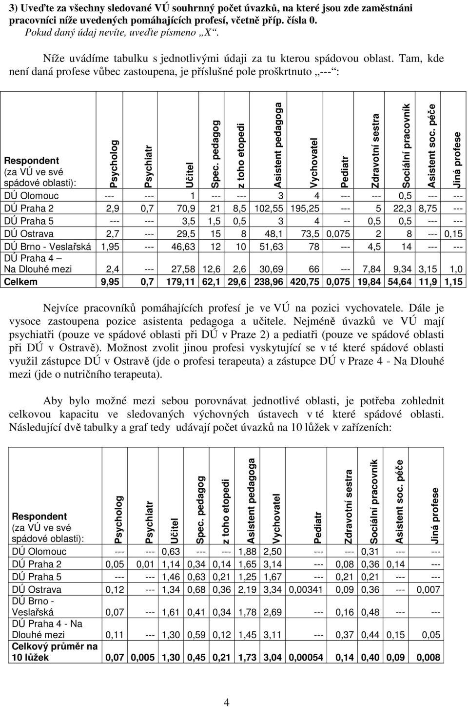 Tam, kde není daná profese vůbec zastoupena, je příslušné pole proškrtnuto --- : Psycholog Psychiatr Respondent (za VÚ ve své spádové oblasti): DÚ Olomouc --- --- 1 --- --- 3 4 --- --- 0,5 --- --- DÚ