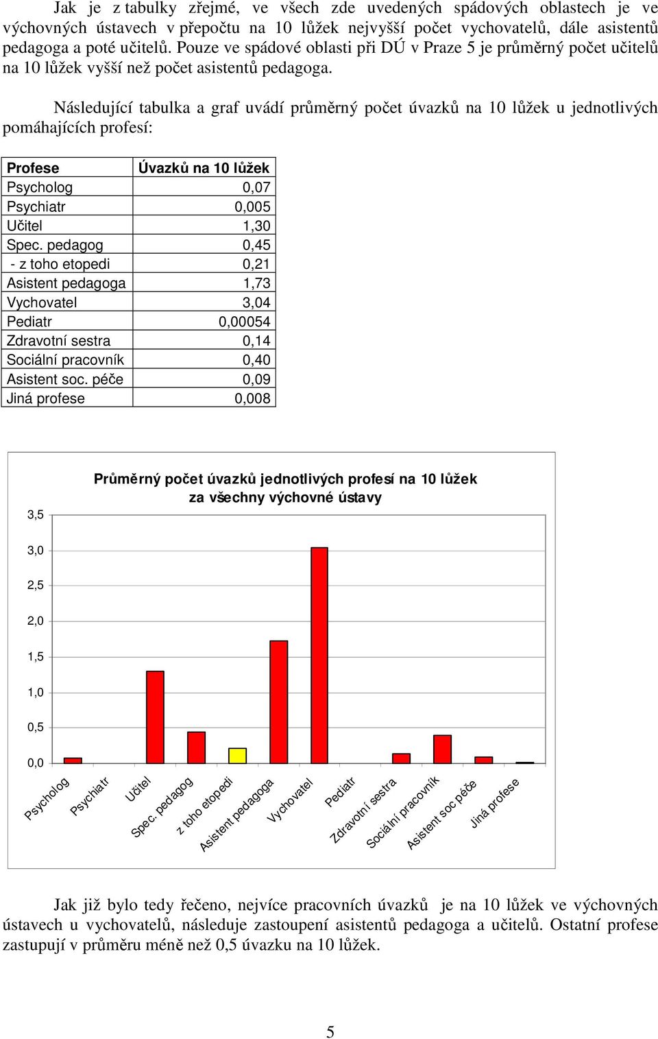 Následující tabulka a graf uvádí průměrný počet úvazků na 10 lůžek u jednotlivých pomáhajících profesí: Profese Úvazků na 10 lůžek Psycholog 0,07 Psychiatr 0,005 Učitel 1,30 Spec.