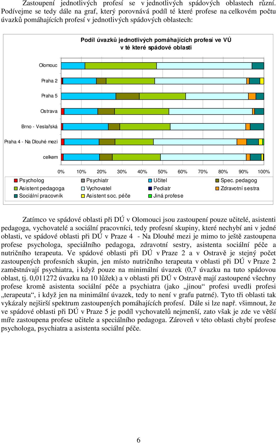 ve VÚ v té které spádové oblasti Olomouc Praha 2 Praha 5 Ostrava Brno - Veslařská Praha 4 - Na Dlouhé mezi celkem 0% 10% 20% 30% 40% 50% 60% 70% 80% 90% 100% Psycholog Psychiatr Učitel Spec.