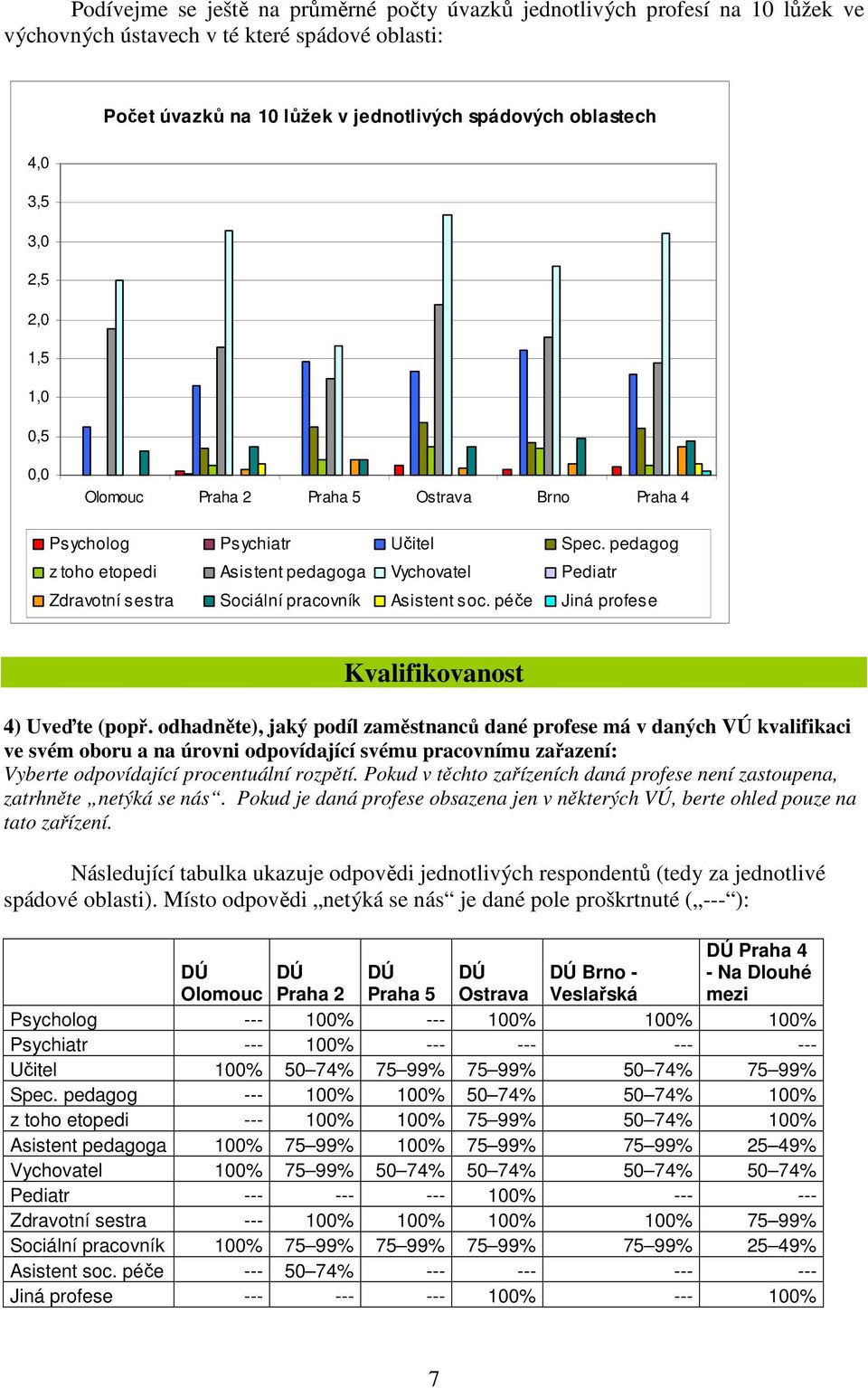 pedagog z toho etopedi Asistent pedagoga Vychovatel Pediatr Zdravotní sestra Sociální pracovník Asistent soc. péče Jiná profese Kvalifikovanost 4) Uveďte (popř.