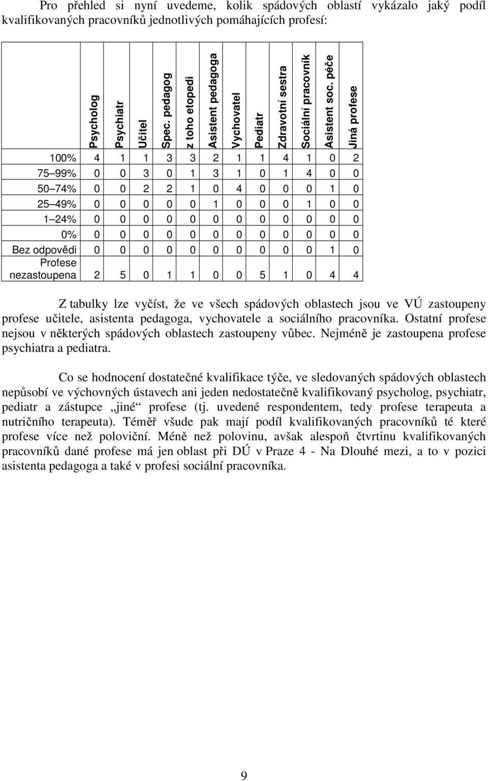 0 Bez odpovědi 0 0 0 0 0 0 0 0 0 0 1 0 Profese nezastoupena 2 5 0 1 1 0 0 5 1 0 4 4 Asistent pedagoga Vychovatel Pediatr Zdravotní sestra Sociální pracovník Asistent soc.