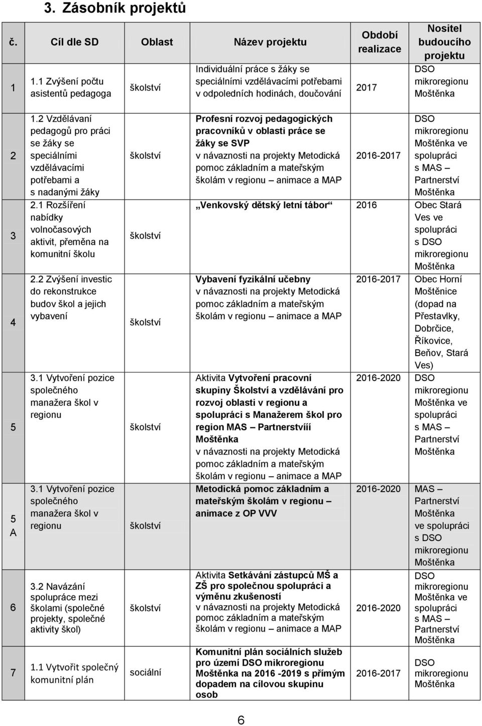 5 A 6 7 1.2 Vzdělávaní pedagogů pro práci se ţáky se speciálními vzdělávacími potřebami a s nadanými ţáky 2.1 Rozšíření nabídky volnočasových aktivit, přeměna na komunitní školu 2.