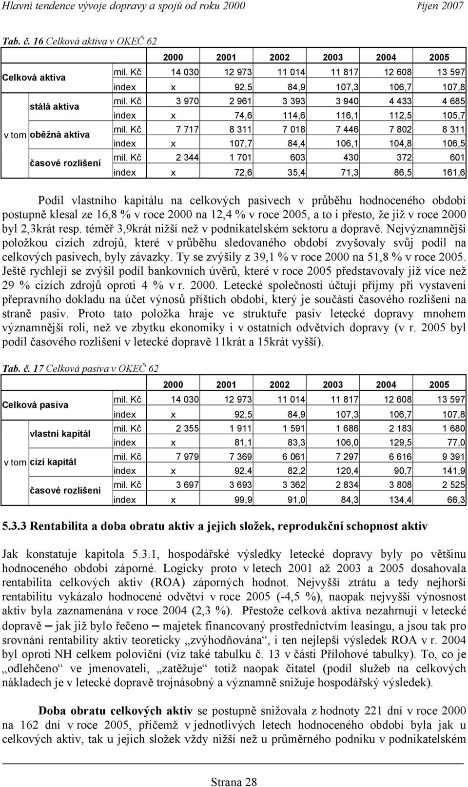 Kč 2 344 1 71 63 43 372 61 index x 72,6 35,4 71,3 86,5 161,6 Podíl vlastního kapitálu na celkových pasivech v průběhu hodnoceného období postupně klesal ze 16,8 % v roce 2 na 12,4 % v roce 25, a to i