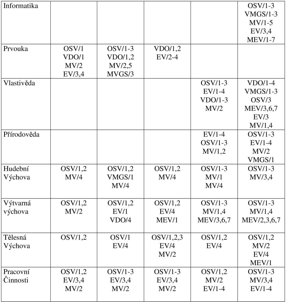 MV/4 OSV/1-3 MV/3,4 Výtvarná výchova OSV/1,2 MV/2 OSV/1,2 EV/1 VDO/4 OSV/1,2 EV/4 MEV/1 OSV/1-3 MV/1,4 MEV/3,6,7 OSV/1-3 MV/1,4 MEV/2,3,6,7 Tělesná Výchova OSV/1,2 OSV/1 EV/4