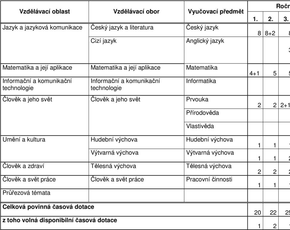 jeho svět Informatika Prvouka Přírodověda 4+1 5 5 2 2 2+1 Vlastivěda Umění a kultura Hudební výchova Hudební výchova Výtvarná výchova Výtvarná výchova Člověk a zdraví Tělesná