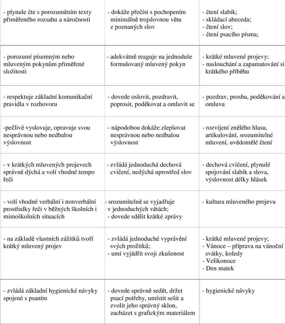 krátkého příběhu - respektuje základní komunikační pravidla v rozhovoru - dovede oslovit, pozdravit, poprosit, poděkovat a omluvit se - pozdrav, prosba, poděkování a omluva -pečlivě vyslovuje,