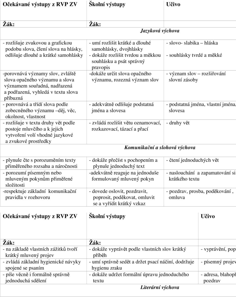 rozlišuje v textu druhy vět podle postoje mluvčího a k jejich vytvoření volí vhodné jazykové a zvukové prostředky - umí rozlišit krátké a dlouhé samohlásky, dvojhlásky - dokáže rozlišit tvrdou a