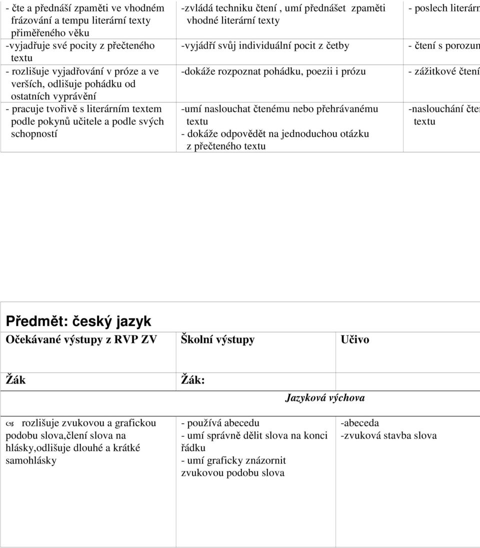 pocit z četby -dokáže rozpoznat pohádku, poezii i prózu -umí naslouchat čtenému nebo přehrávanému textu - dokáže odpovědět na jednoduchou otázku z přečteného textu - poslech literárn - čtení s