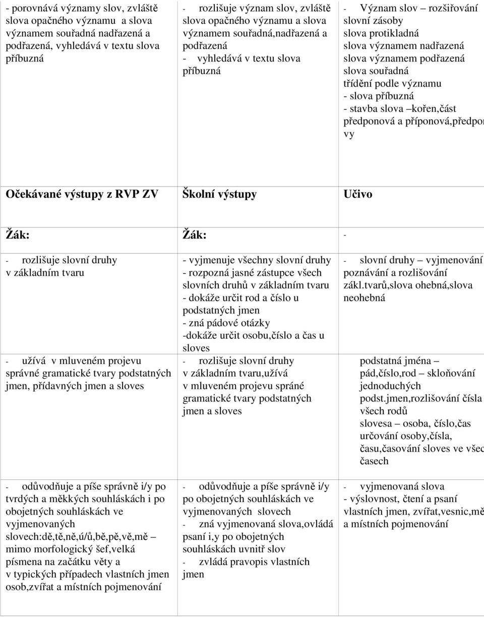 souřadná třídění podle významu - slova příbuzná - stavba slova kořen,část předponová a příponová,předpon vy Očekávané výstupy z RVP ZV Školní výstupy Učivo - - rozlišuje slovní druhy v základním
