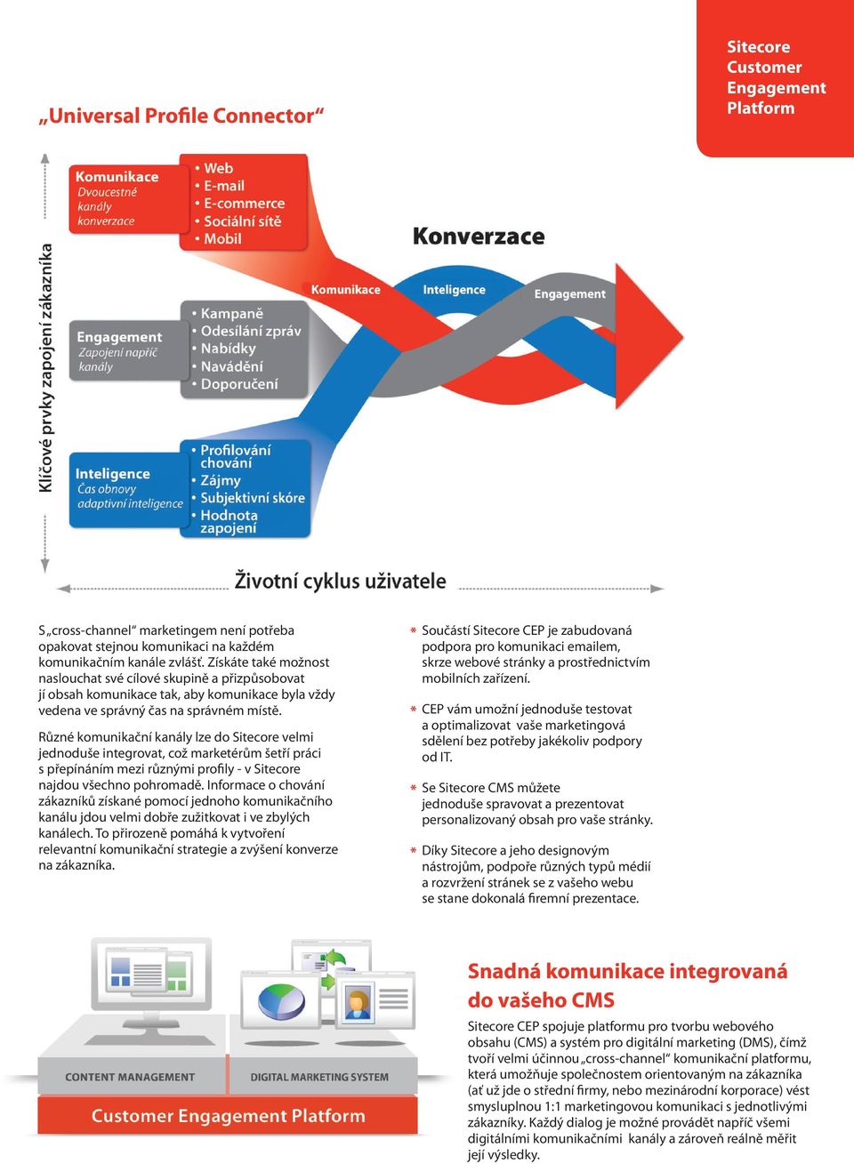 Různé komunikační kanály lze do Sitecore velmi jednoduše integrovat, což marketérům šetří práci s přepínáním mezi různými profily - v Sitecore najdou všechno pohromadě.