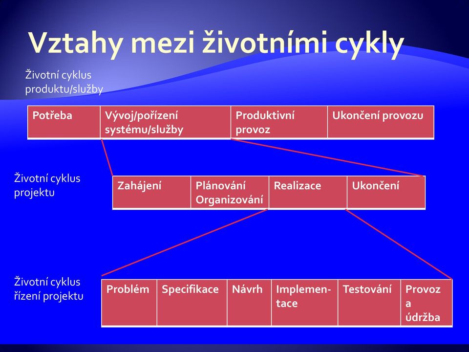 Plánování Organizování Realizace Ukončení Životní cyklus řízení