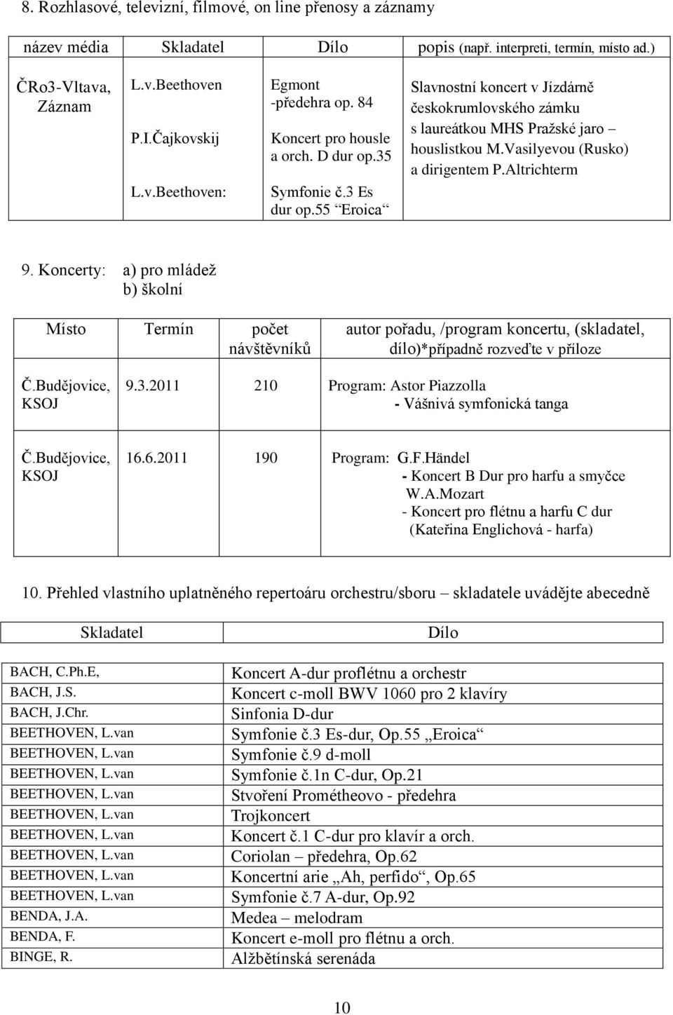 Vasilyevou (Rusko) a dirigentem P.Altrichterm 9. Koncerty: a) pro mládeţ b) školní Místo Termín počet návštěvníků autor pořadu, /program koncertu, (skladatel, dílo)*případně rozveďte v příloze Č.