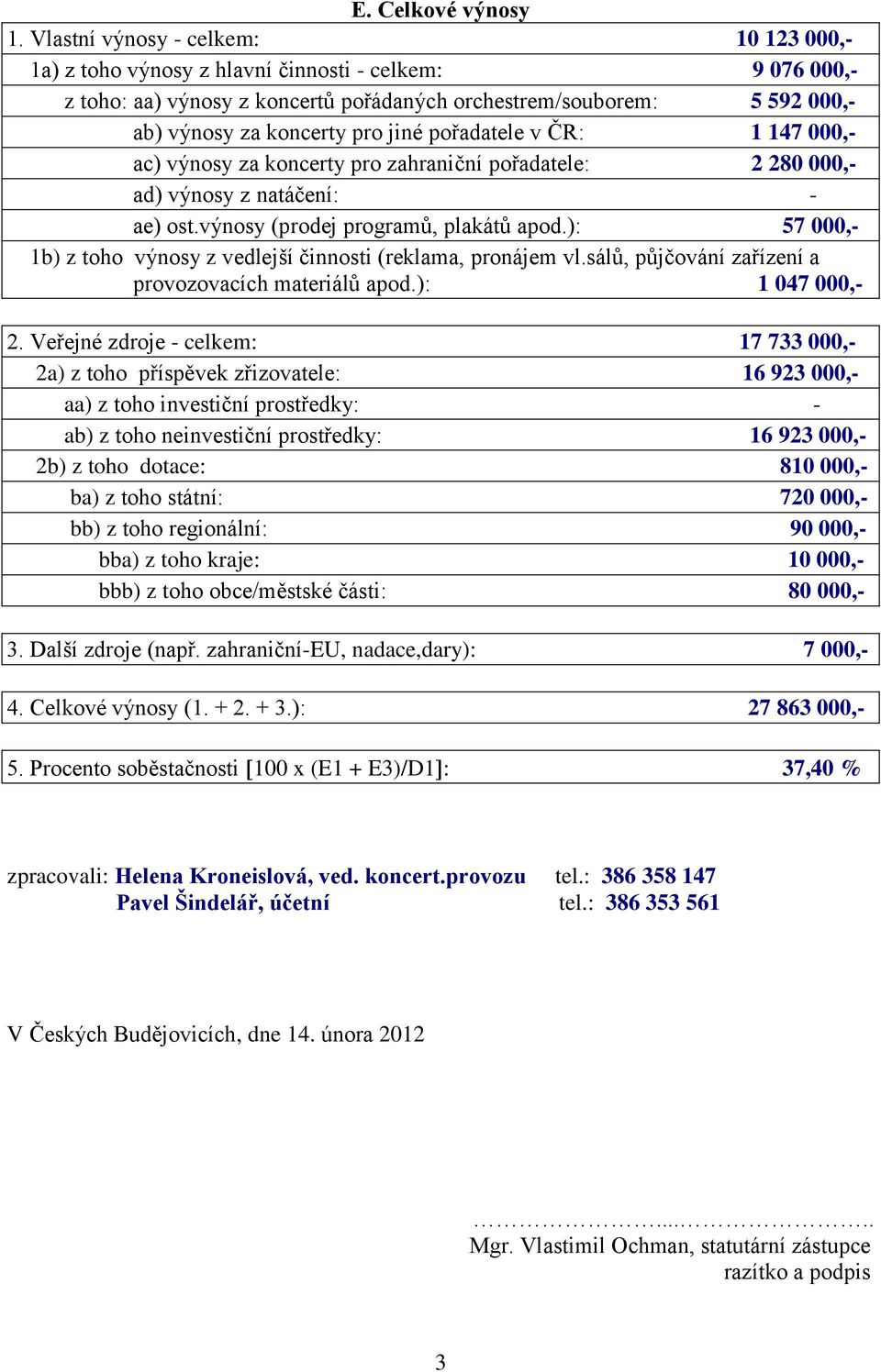 jiné pořadatele v ČR: 1 147 000,- ac) výnosy za koncerty pro zahraniční pořadatele: 2 280 000,- ad) výnosy z natáčení: - ae) ost.výnosy (prodej programů, plakátů apod.