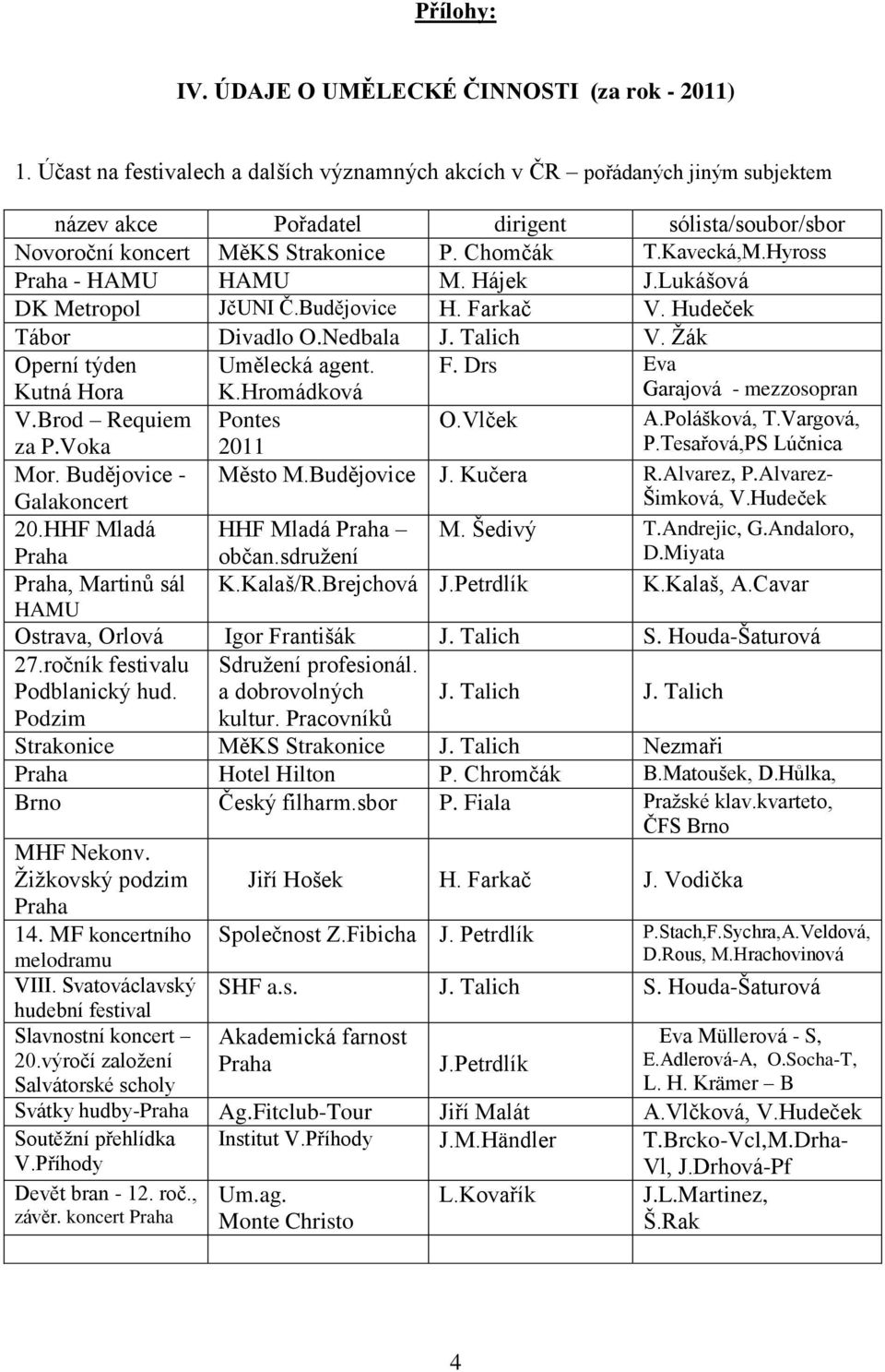 Hyross Praha - HAMU HAMU M. Hájek J.Lukášová DK Metropol JčUNI Č.Budějovice H. Farkač V. Hudeček Tábor Divadlo O.Nedbala J. Talich V. Ţák Operní týden Kutná Hora Umělecká agent. K.Hromádková F.