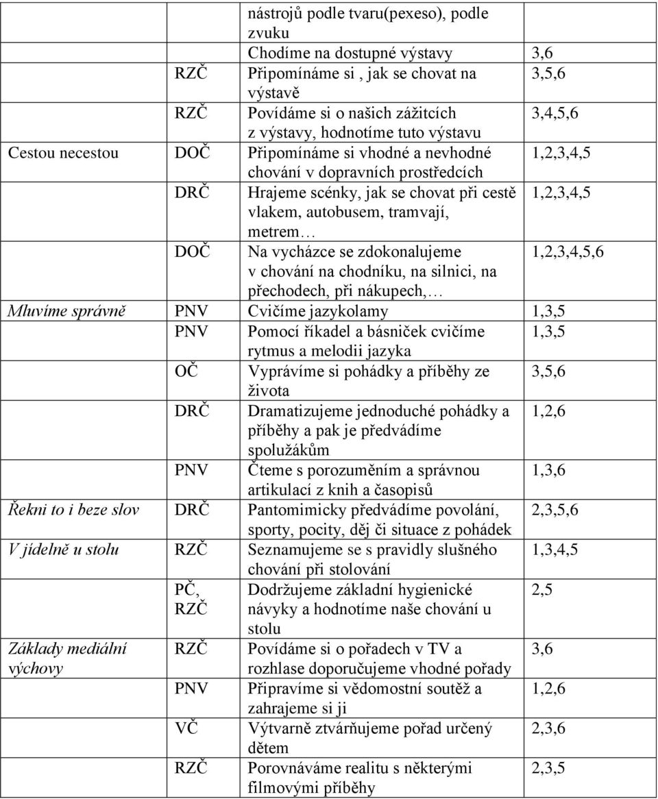 vycházce se zdokonalujeme 1,2,3,4,5,6 v chování na chodníku, na silnici, na přechodech, při nákupech, Mluvíme správně PNV Cvičíme jazykolamy 1,3,5 PNV Pomocí říkadel a básniček cvičíme 1,3,5 rytmus a