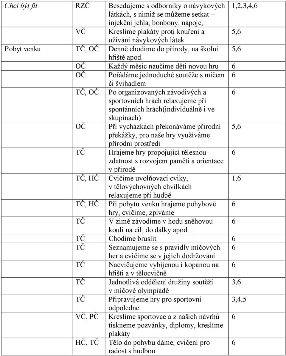 OČ Každý měsíc naučíme děti novou hru 6 OČ Pořádáme jednoduché soutěže s míčem 6 či švihadlem TČ, OČ Po organizovaných závodivých a 6 sportovních hrách relaxujeme při spontánních hrách(individuálně i