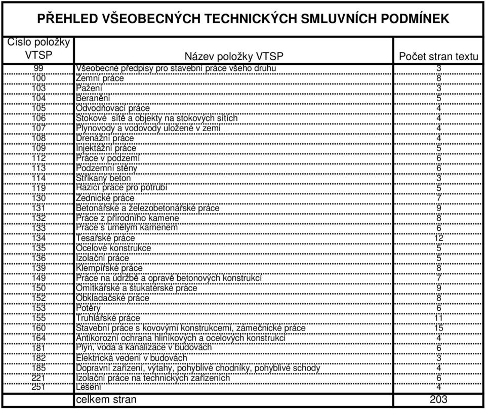 Podzemní stěny 6 114 Stříkaný beton 3 119 Razící práce pro potrubí 5 130 Zednické práce 7 131 Betonářské a železobetonářské práce 9 132 Práce z přírodního kamene 8 133 Práce s umělým kamenem 6 134