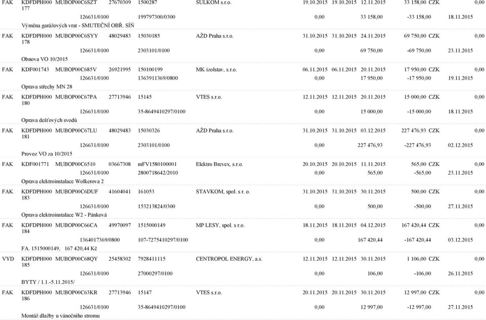 11.2015 KDF001743 MUBOP00C685V 26921995 150100199 MK izolstav, s.r.o. 06.11.2015 06.11.2015 20.11.2015 17 950,00 CZK 0,00 Oprava střechy MN 28 180 Oprava dešťových svodů 181 Provoz VO za 10/2015 126631/0100 1363911369/0800 0,00 17 950,00-17 950,00 19.