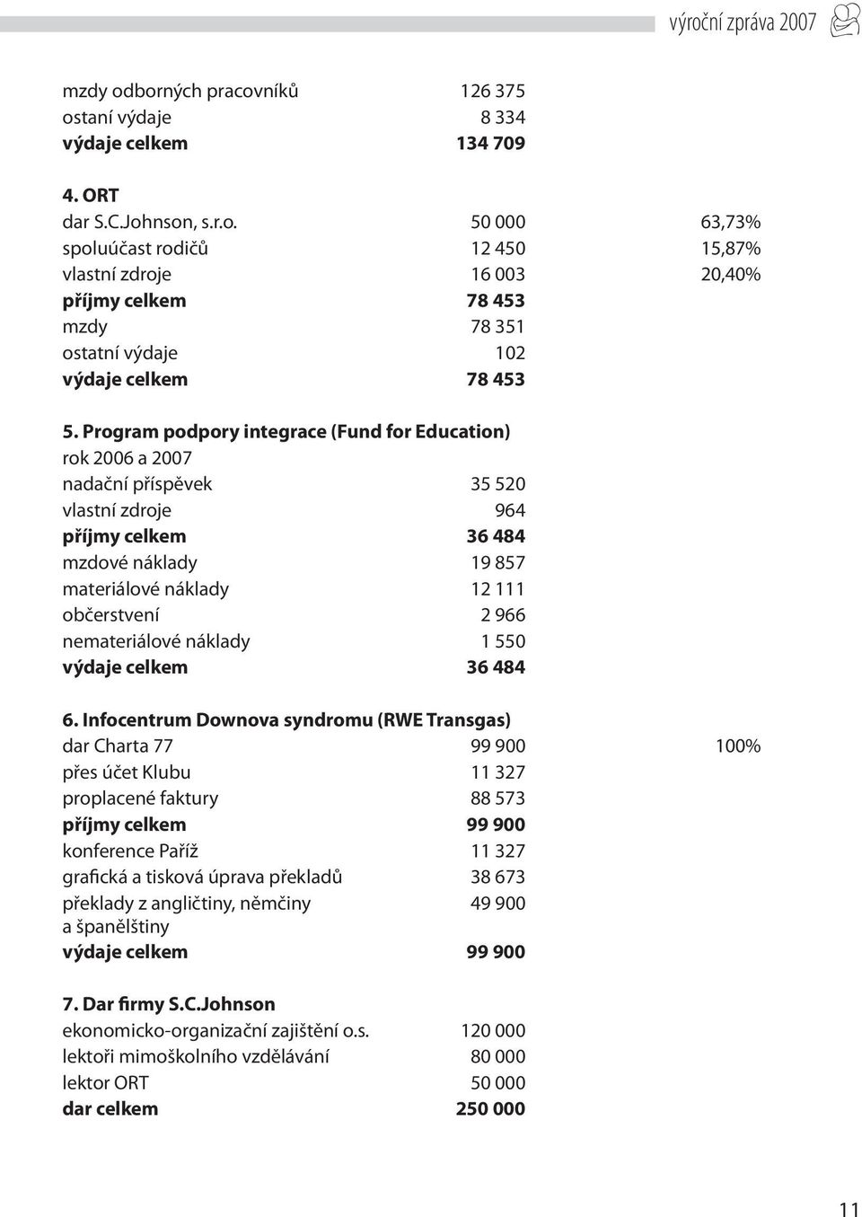 nemateriálové náklady 1 550 výdaje celkem 36 484 6.