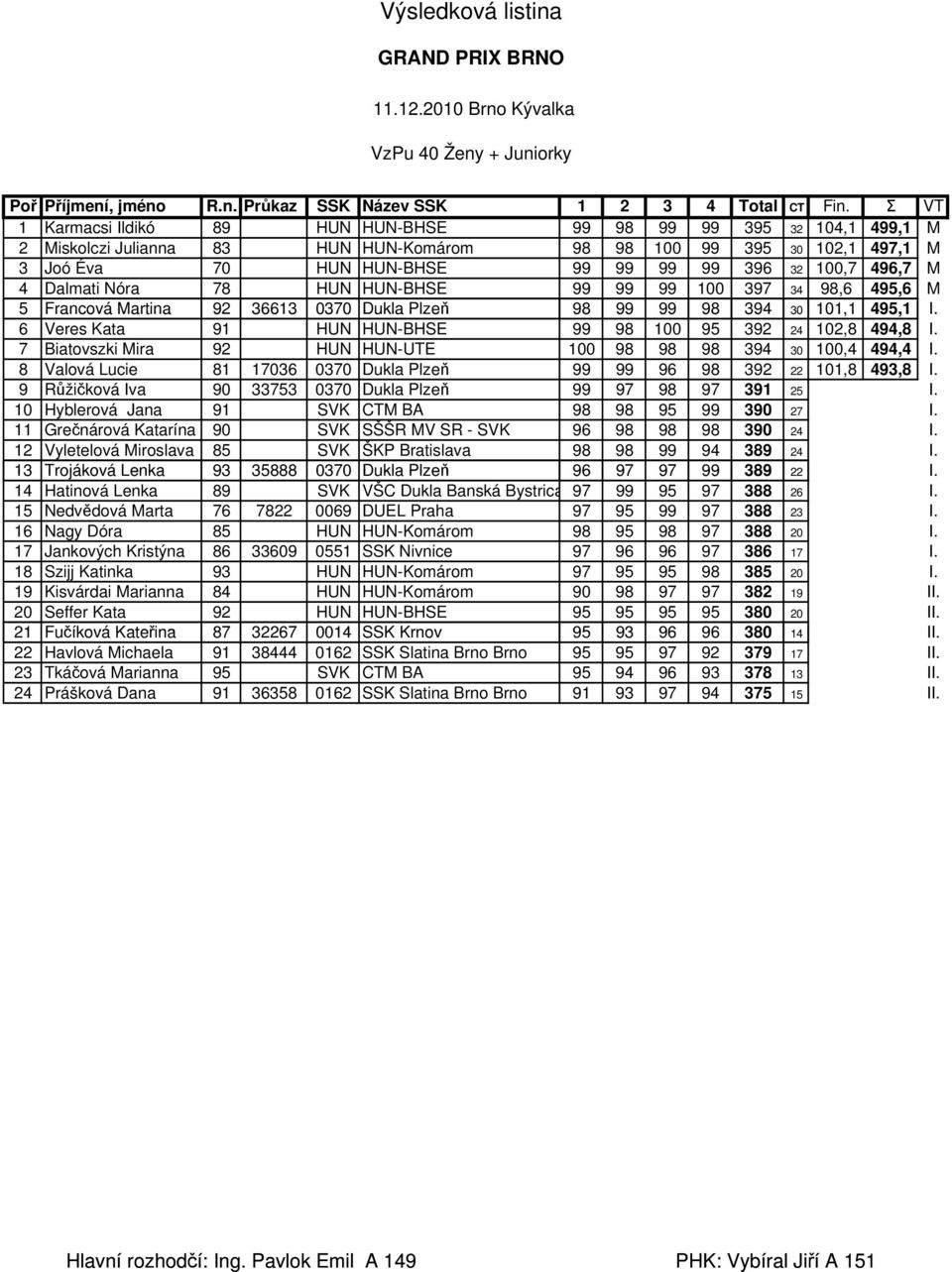 496,7 M 4 Dalmati Nóra 78 HUN HUN-BHSE 99 99 99 100 397 34 98,6 495,6 M 5 Francová Martina 92 36613 0370 Dukla Plzeň 98 99 99 98 394 30 101,1 495,1 I.