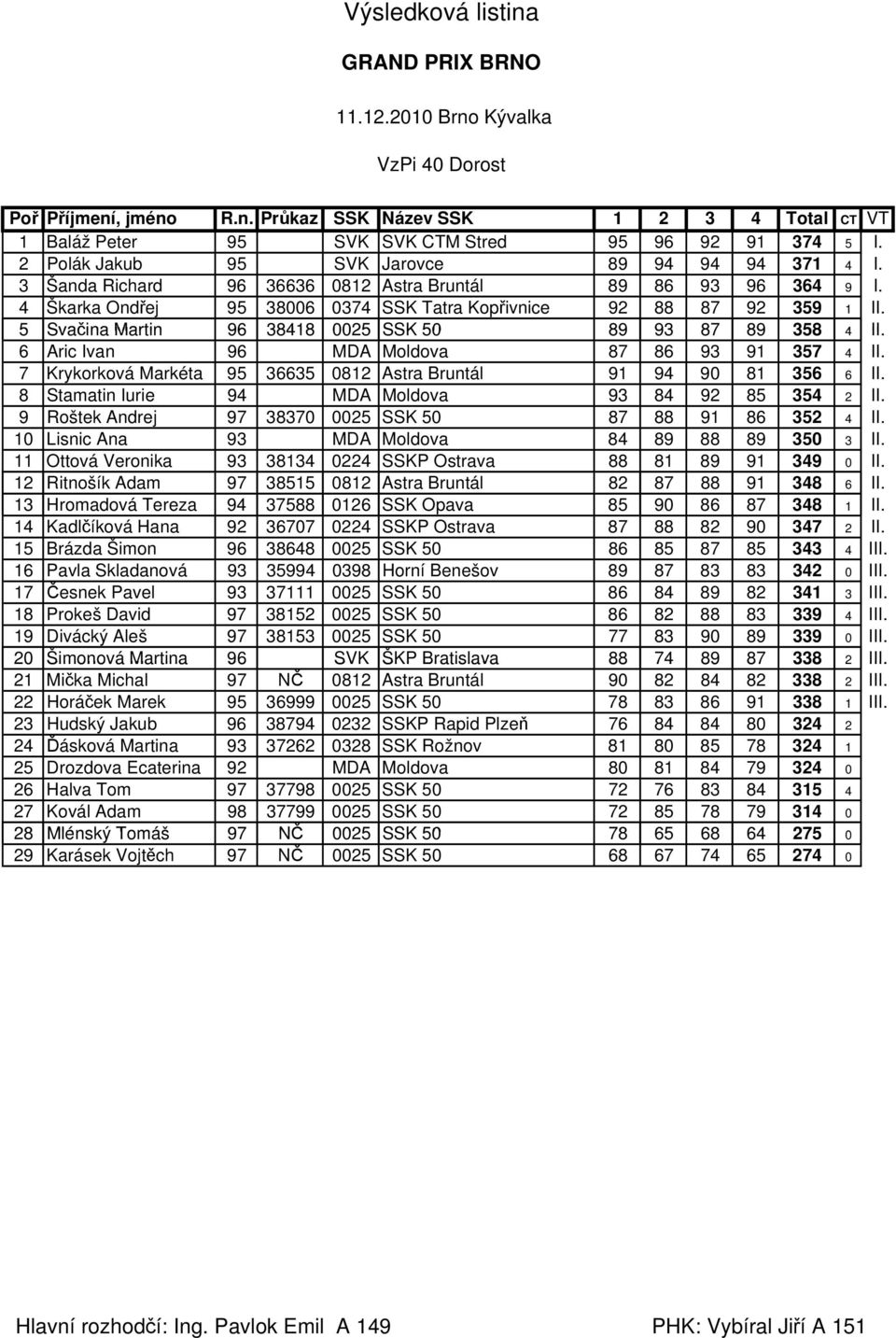 5 Svačina Martin 96 38418 0025 SSK 50 89 93 87 89 358 4 II. 6 Aric Ivan 96 MDA Moldova 87 86 93 91 357 4 II. 7 Krykorková Markéta 95 36635 0812 Astra Bruntál 91 94 90 81 356 6 II.