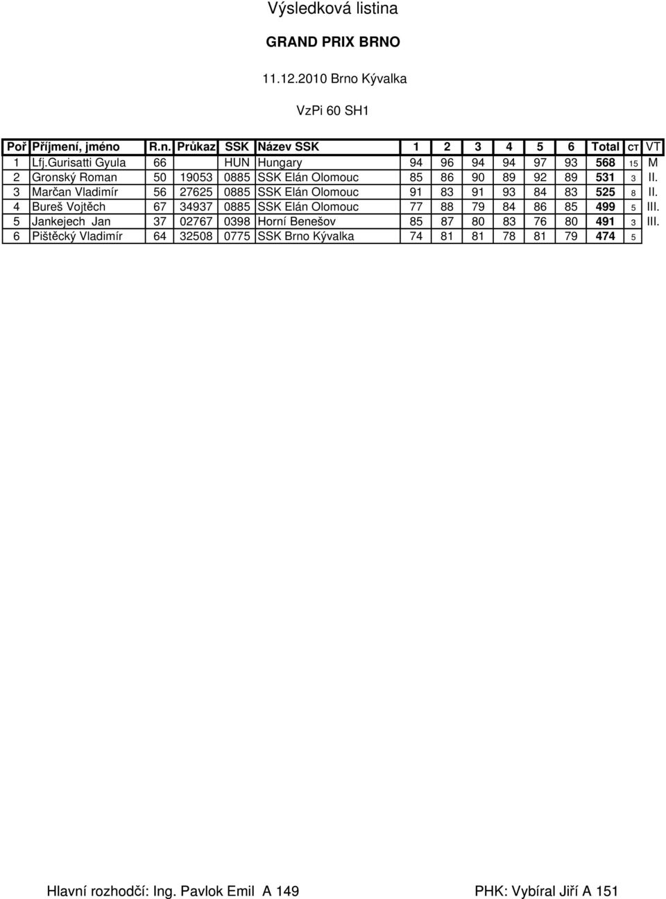 3 Marčan Vladimír 56 27625 0885 SSK Elán Olomouc 91 83 91 93 84 83 525 8 II. 4 Bureš Vojtěch 67 34937 0885 SSK Elán Olomouc 77 88 79 84 86 85 499 5 III.