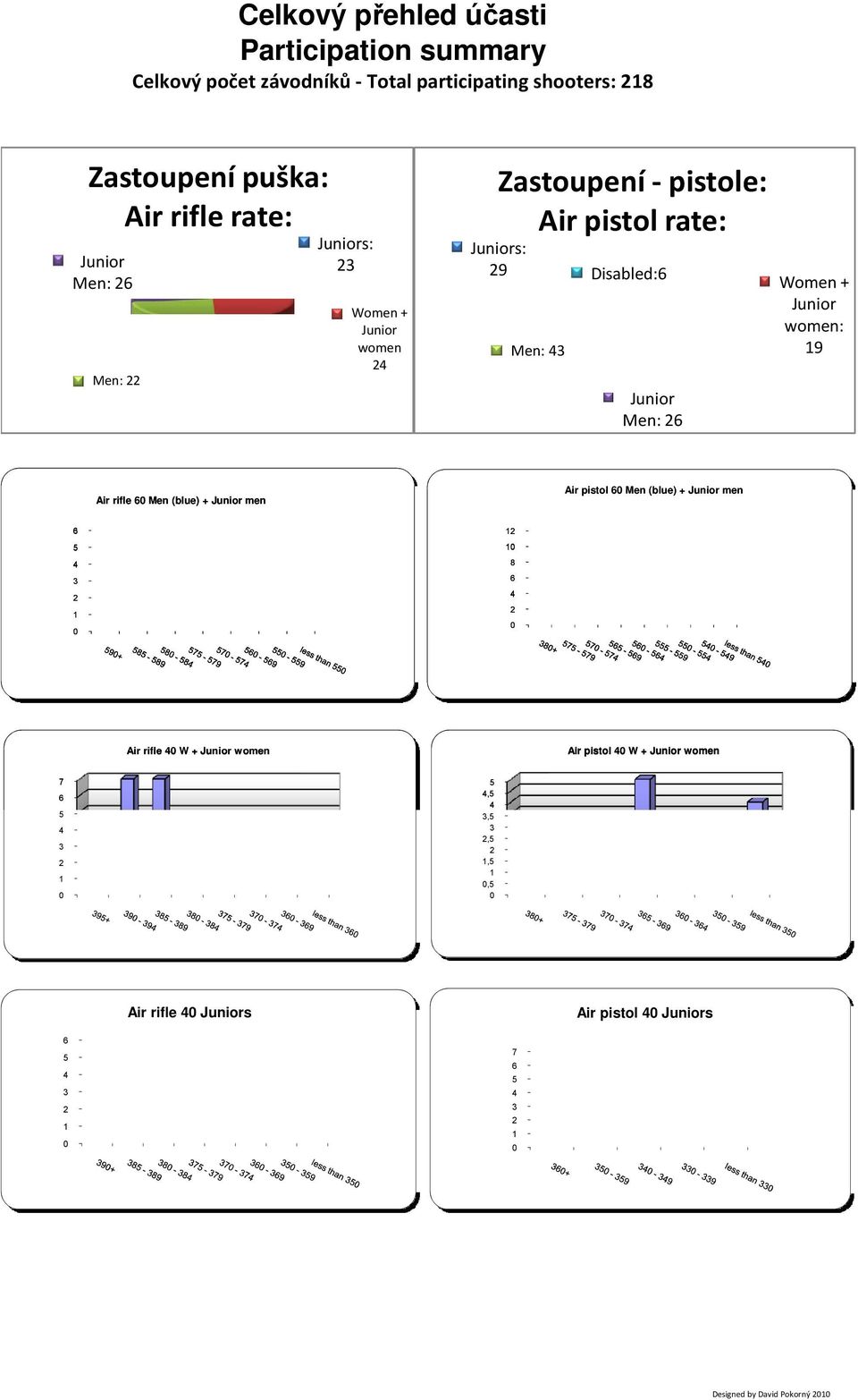 rifle 60 Men (blue) + Junior men Air pistol 60 Men (blue) + Junior men 6 5 4 3 2 1 0 12 10 8 6 4 2 0 7 6 5 4 3 2 1 0 Air rifle 40 W + Junior women 5 4,5 4