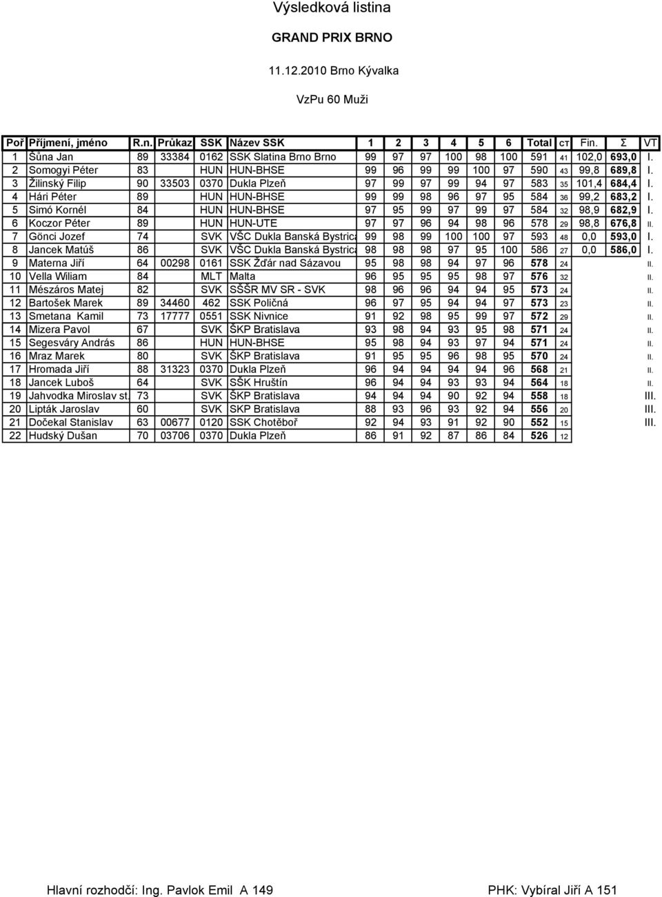 3 Žilinský Filip 90 33503 0370 Dukla Plzeň 97 99 97 99 94 97 583 35 101,4 684,4 I. 4 Hári Péter 89 HUN HUN-BHSE 99 99 98 96 97 95 584 36 99,2 683,2 I.